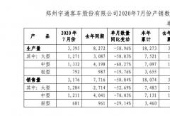 宇通前7月銷車1.8萬(wàn)輛！細(xì)分車型銷量如何？