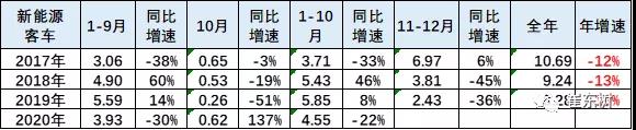 2020年10月新能源客車分析