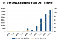 電動(dòng)重卡迎15%拐點(diǎn) 大爆發(fā)將至！|姚蔚七日談