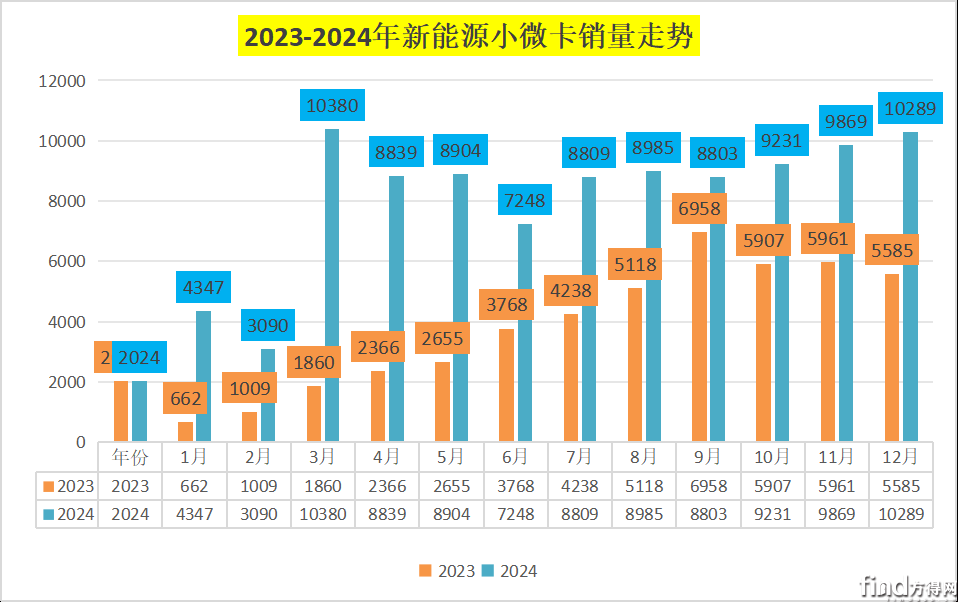 ?2024年新能源小微卡漲70%！遠(yuǎn)程2.8萬(wàn)輛居第一 奇瑞暴漲288% 江淮殺進(jìn)前四