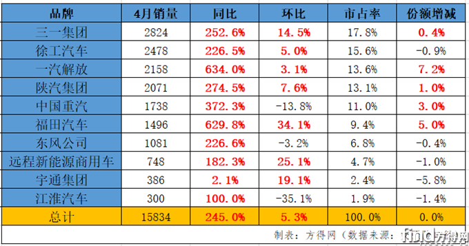 新能源重卡4月銷(xiāo)量創(chuàng)歷史新高 三一雙冠 解放領(lǐng)漲634% 宇通雙增！