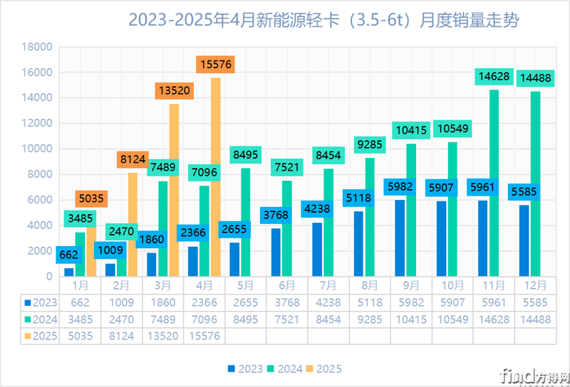 新能源輕卡前4月暴漲106%！遠(yuǎn)程/福田爭(zhēng)第一 上汽輕卡第三 陜汽增5倍！