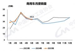 商用車5月：新能源增59% 出口大漲1.5倍！
